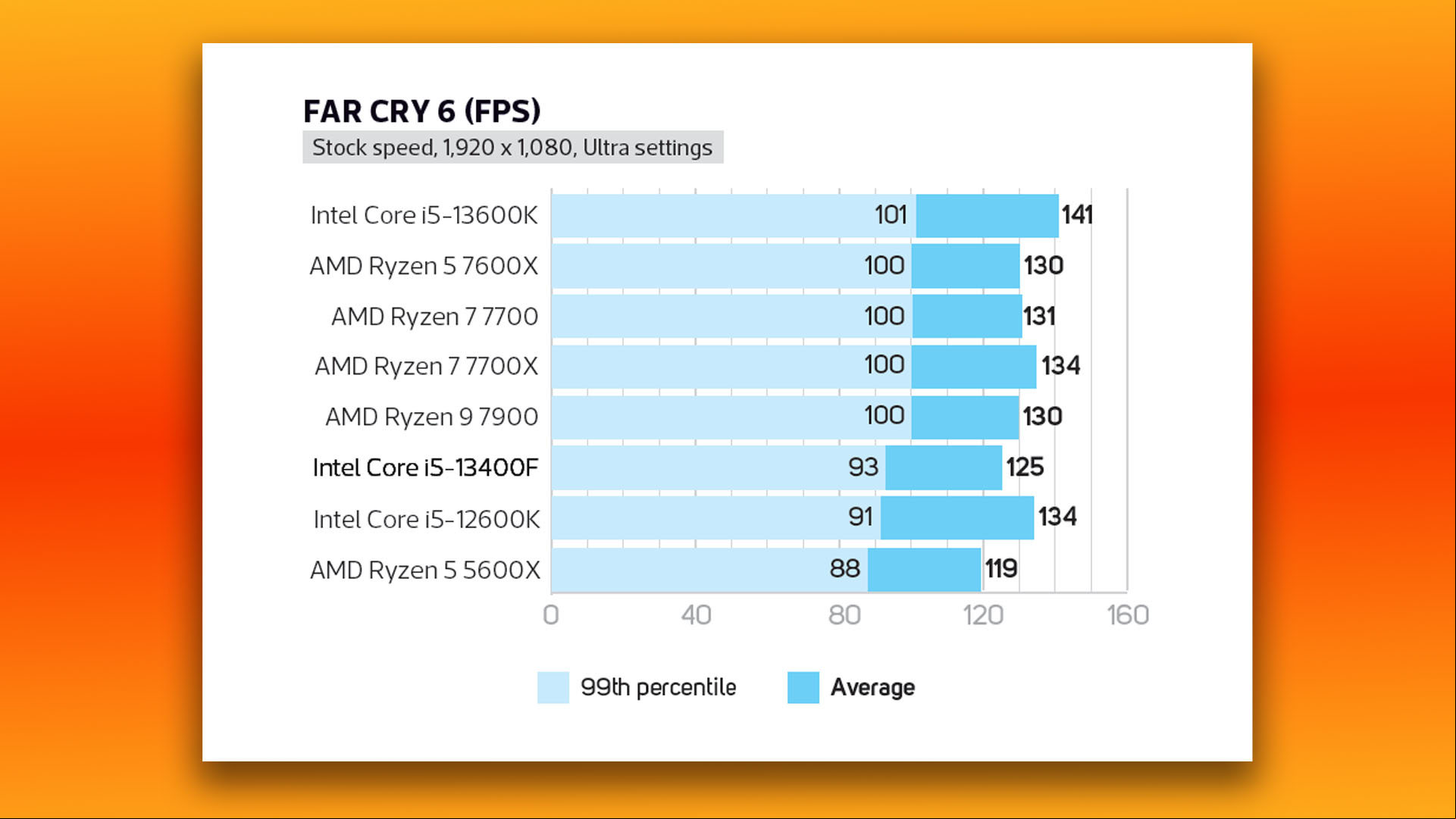 Intel Core i5 13400F review: Far Cry 6 gaming benchmark graph