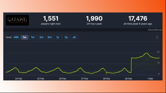 Quake Champions Steam players: The Quake Champions Steam player count for the Bethesda FPS game