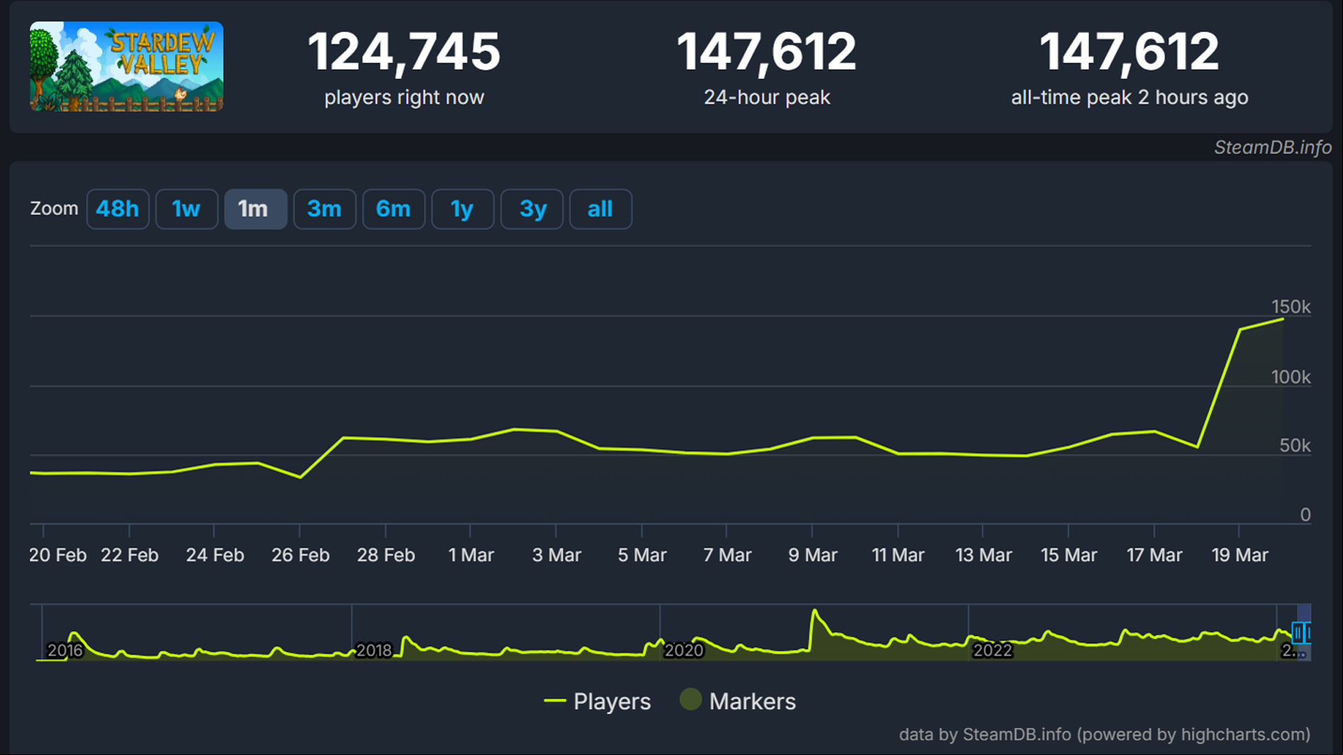 Stardew Valley 140k player peak 2024