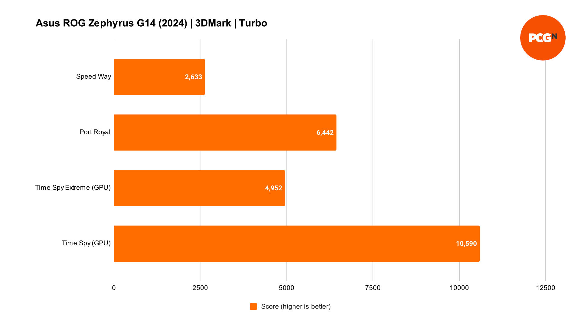 Asus ROG Zephyrus 2024 review: 3DMark benchmark results