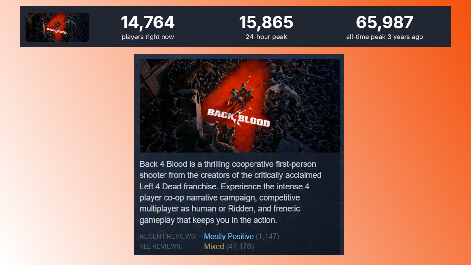 Back 4 Blood Steam players: A graph showing Back 4 Blood Steam players and reviews