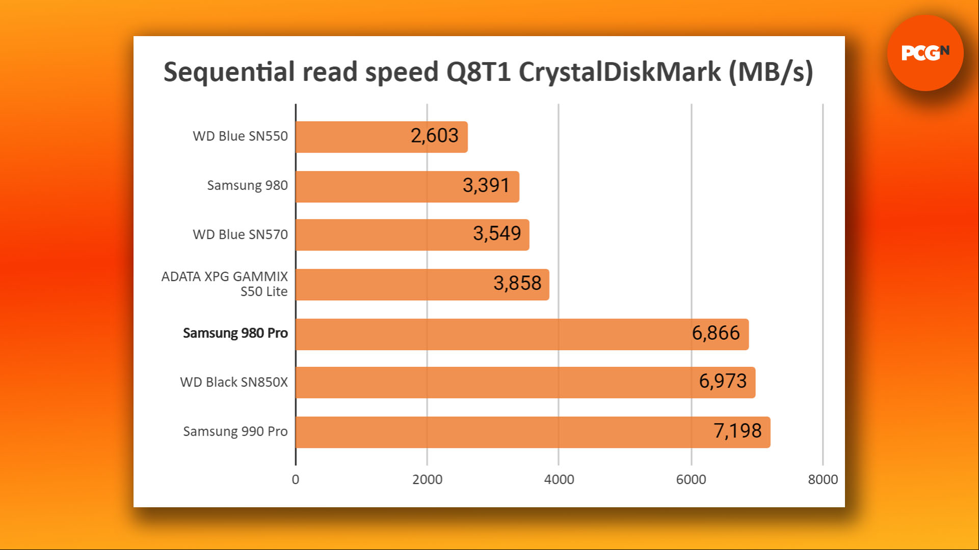 Samsung 980 Pro review: CrystalDiskMark sequential read speed benchmark graph