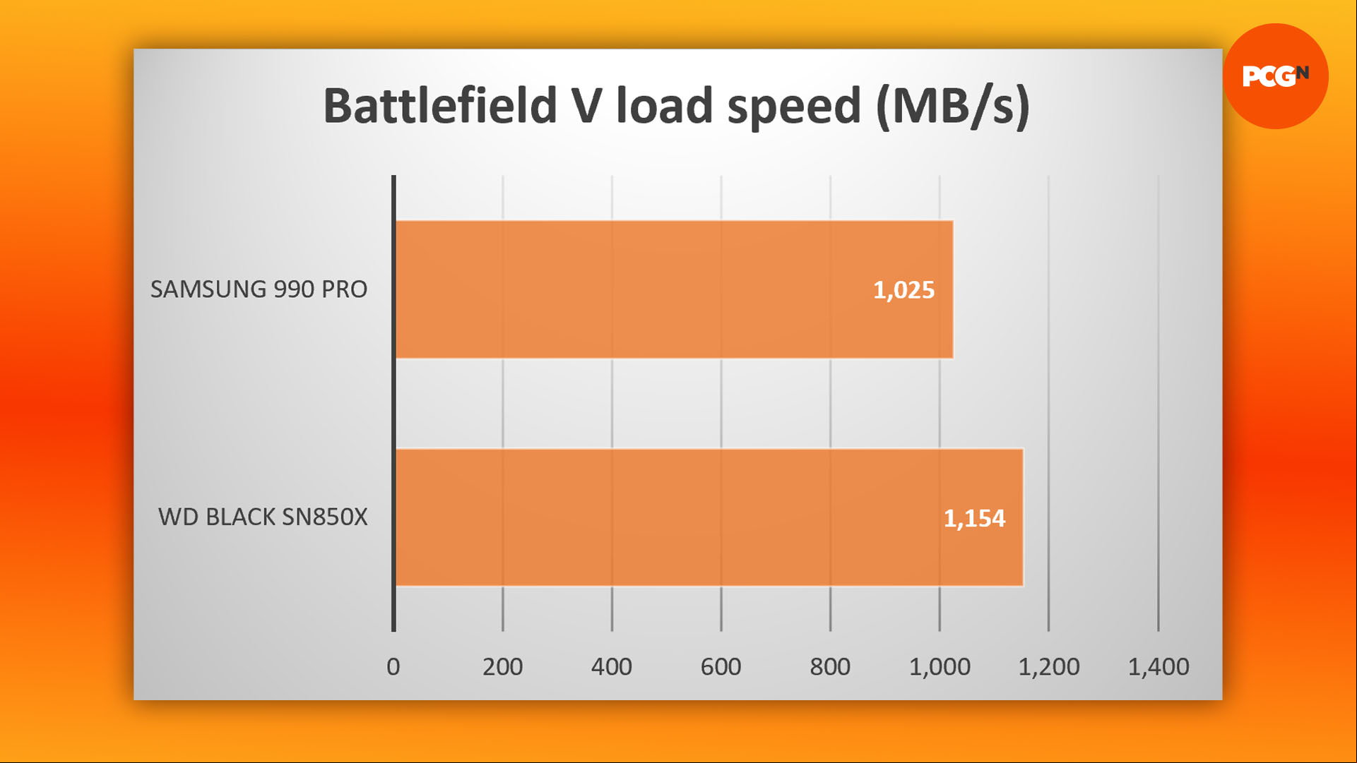 WD Black SN850X review: Battlefield V game load results graph