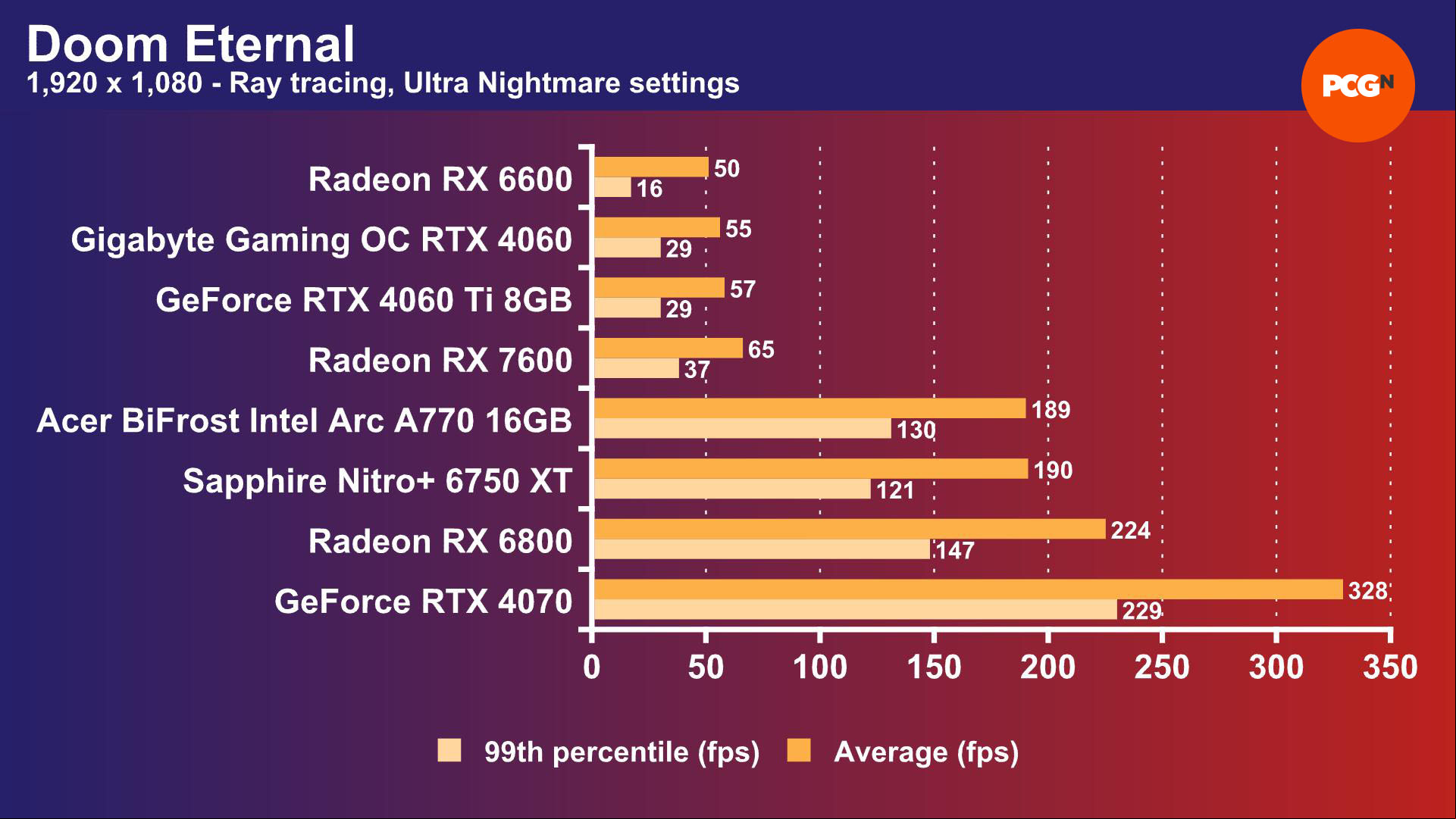 Intel Arc A770 review: Doom Eternal 1,920 x 1,080 ray tracing benchmark results graph