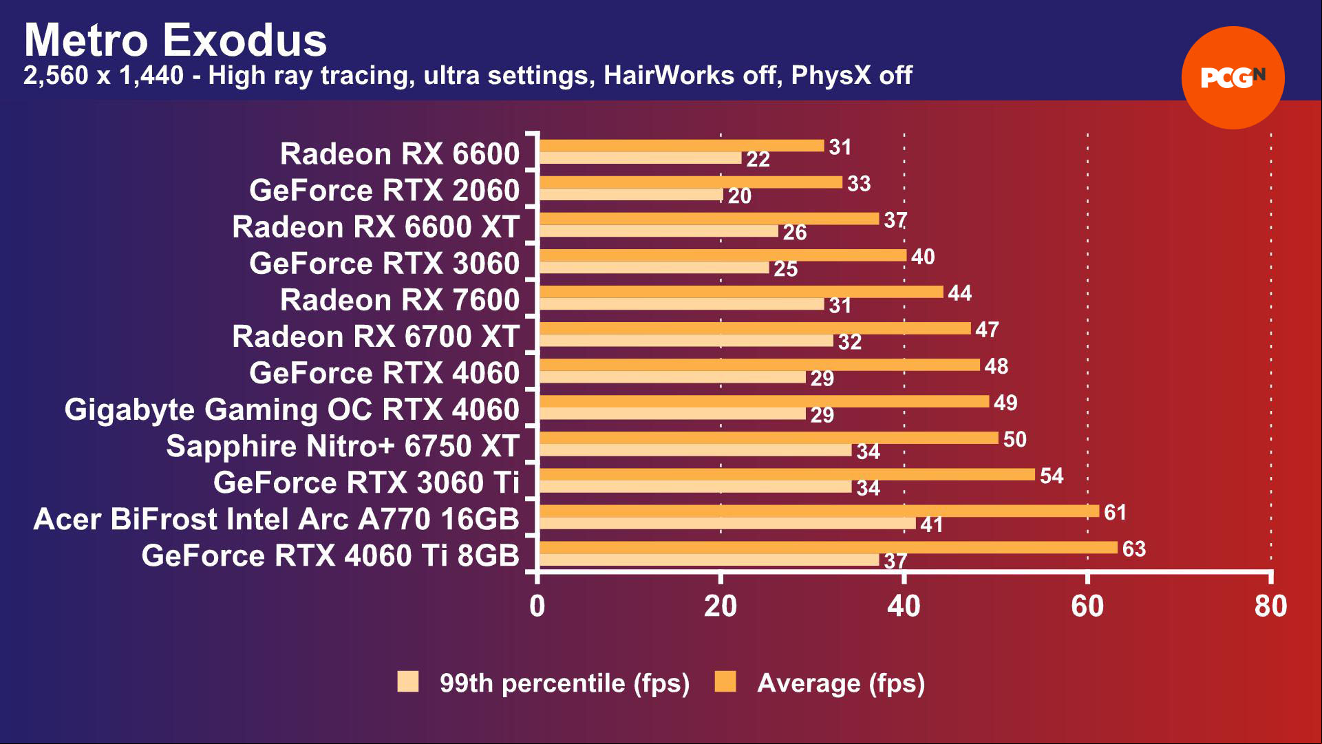 Intel Arc A770 review: Metro Exodus 2,560 x 1,440 ray tracing benchmark results graph