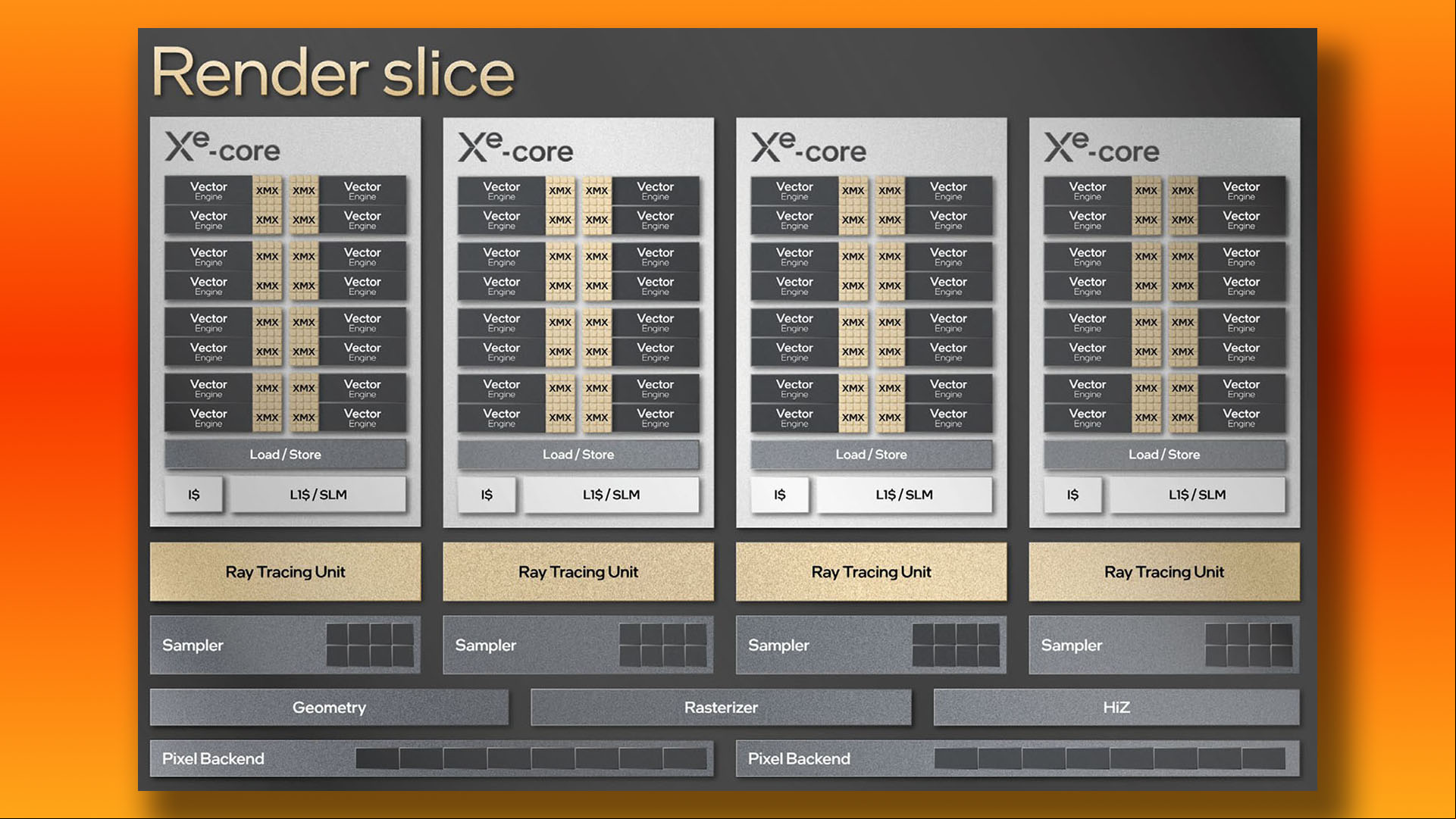 Intel Arc A770 review: GPU render slice diagram