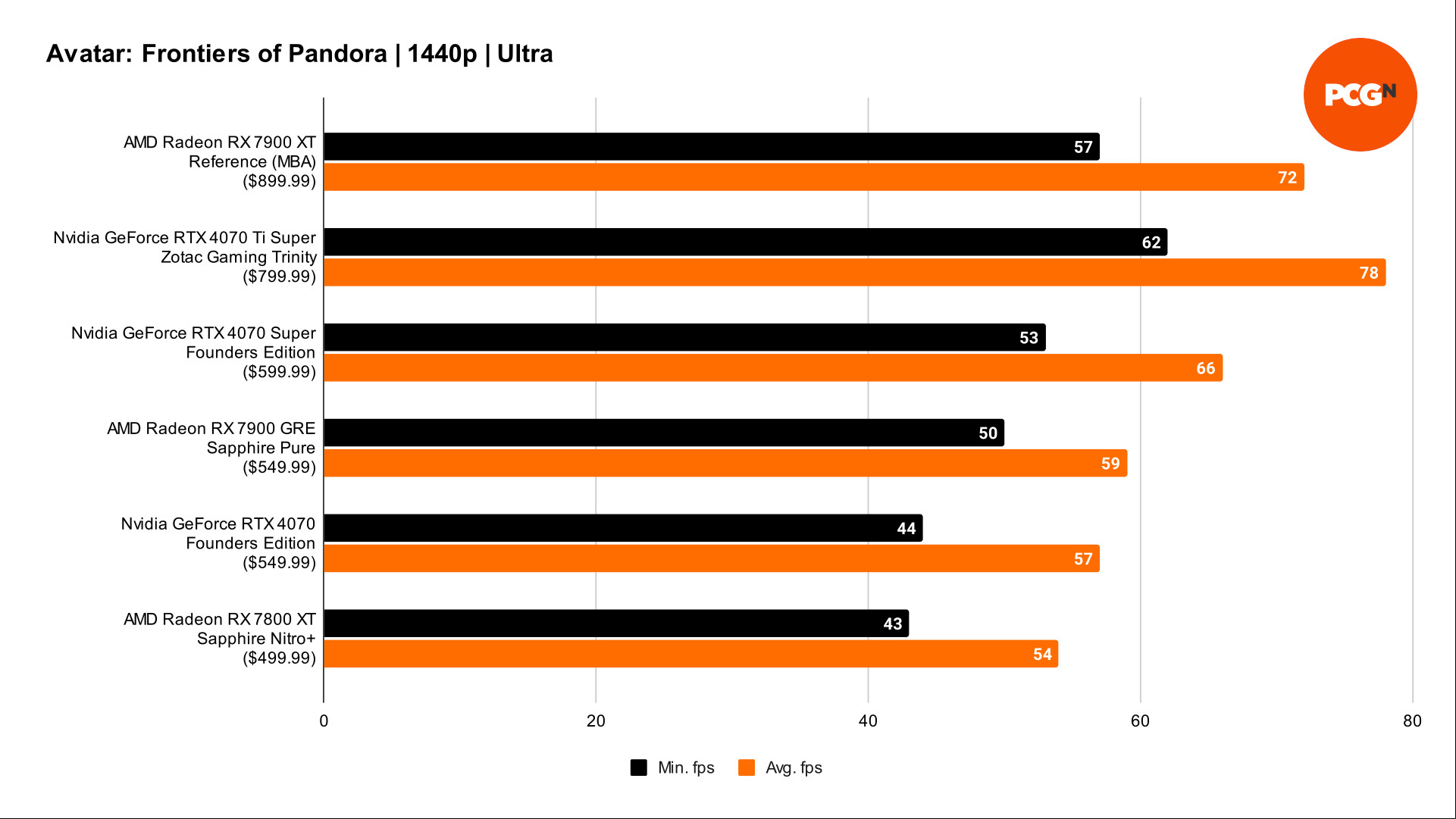 AMD Radeon RX 7900 GRE review: Avatar Frontiers of Pandora benchmark results graph