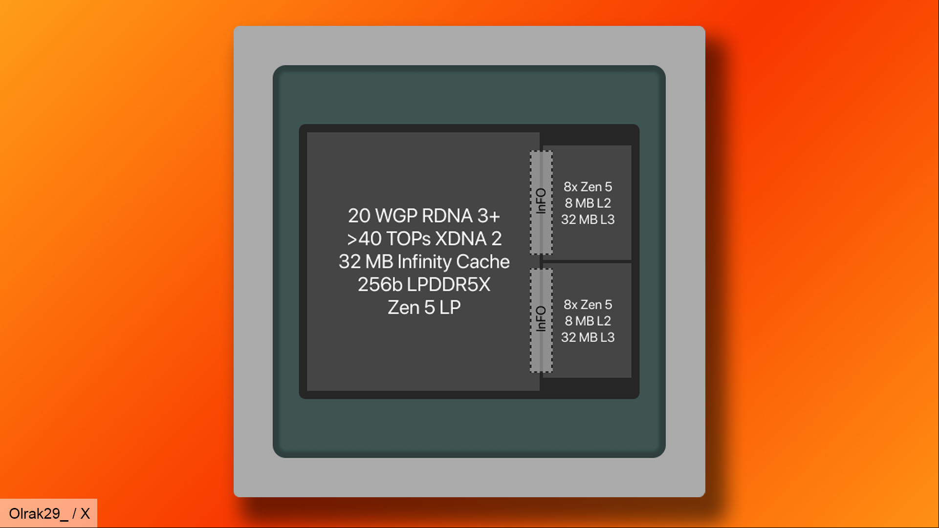 AMD Ryzen Strix Halo diagram leak - Olrak29_