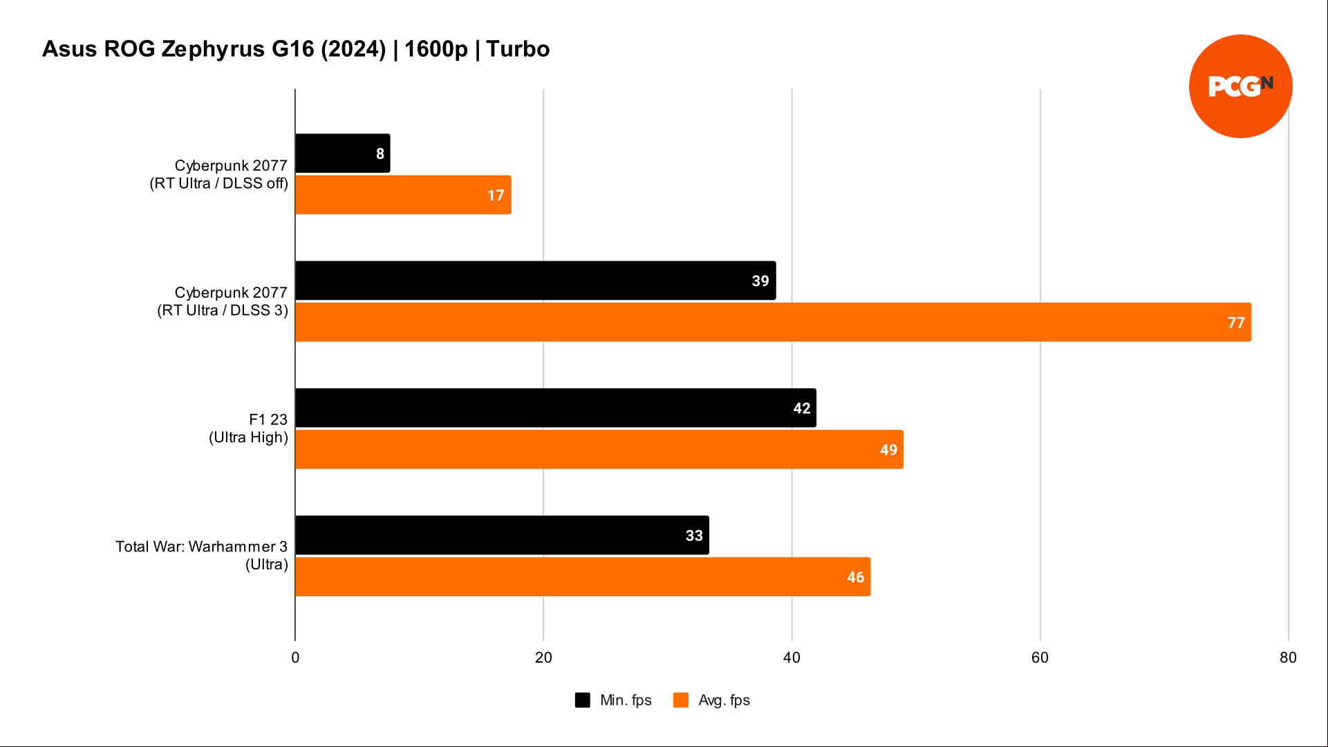 Asus ROG Zephyrus G16 (2024) review: Game benchmark results graph