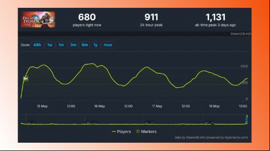 Fascinating new RPG launches to great reviews but few Steam players: A screenshot of Dread Delusion's Steam player count.