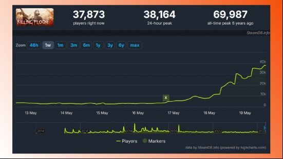 Legendary horror FPS game blows up on Steam, and you can play it free: A screenshot of Killing Floor 2's Steam player count.