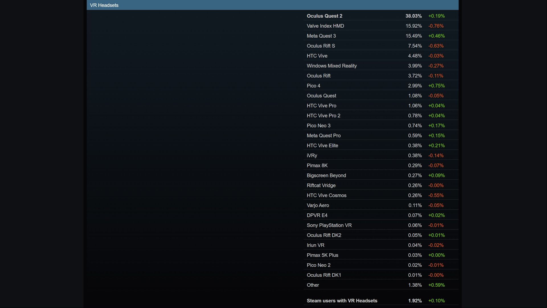 A screenshot of the Steam Hardware Survey, dated April 2024, showcasing the share of VR headsets among s