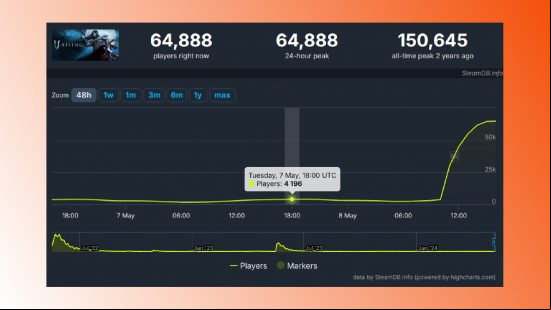 V Rising blows up on Steam: A screenshot showing V Rising's Steam player count.