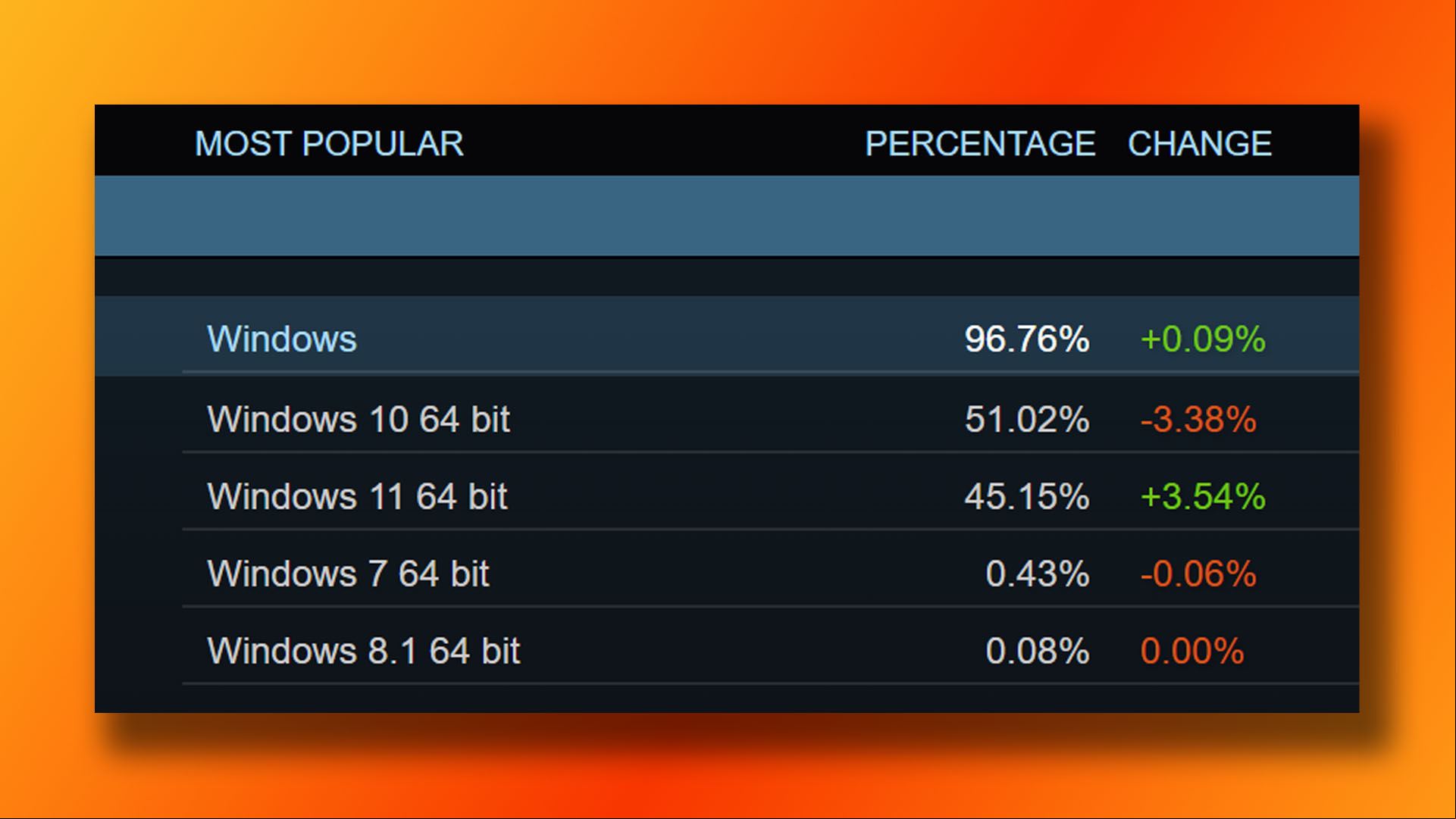Windows 11 now installed on half of all Steam PCs: Hardware survey screenshot