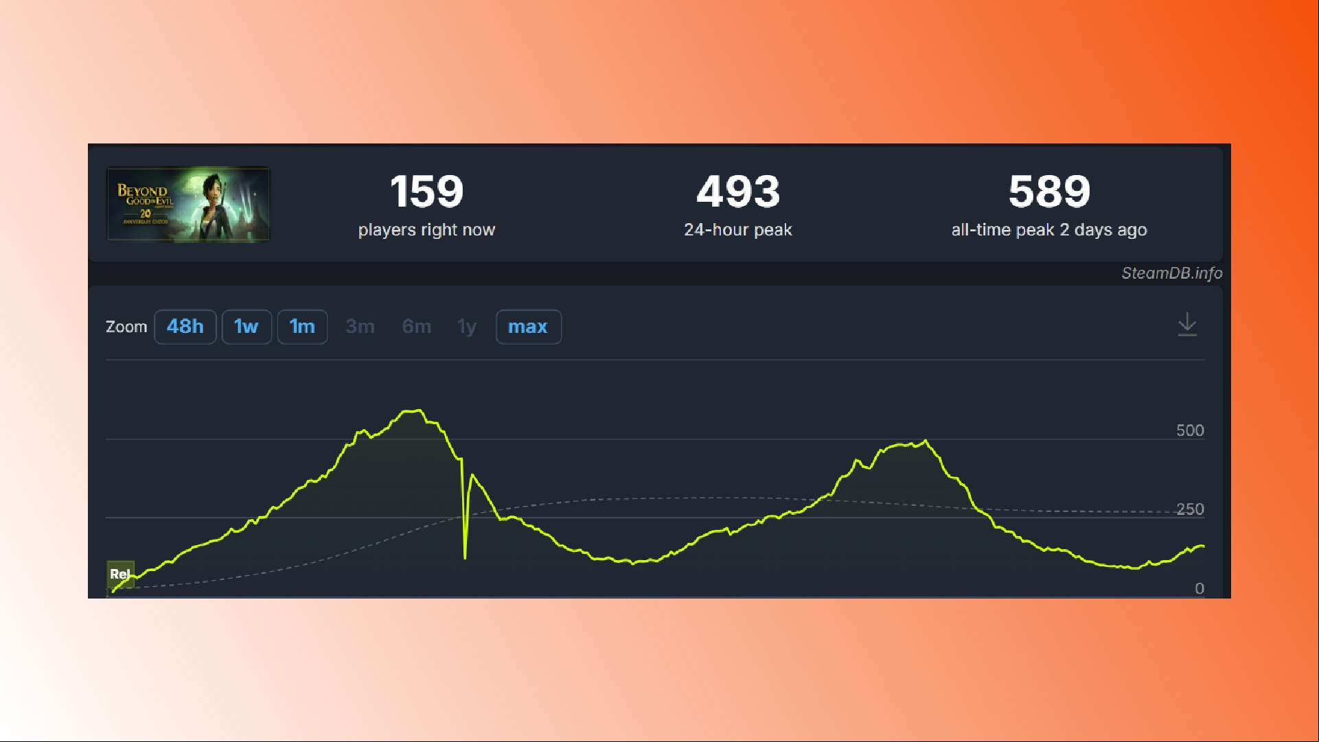 Beyond Good and Evil 20th Anniversary Edition Steam: Player statistics for Ubisoft story game Beyond Good and Evil on Steam