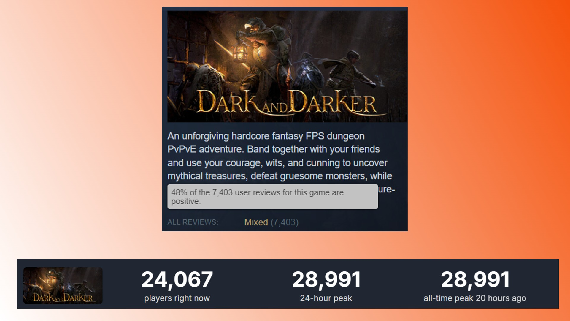 Dark and Darker Steam reviews: Responses from players to Steam RPG Dark and Darker