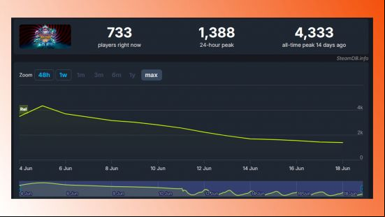 The falling Steam player numbers for Killer Klowns.