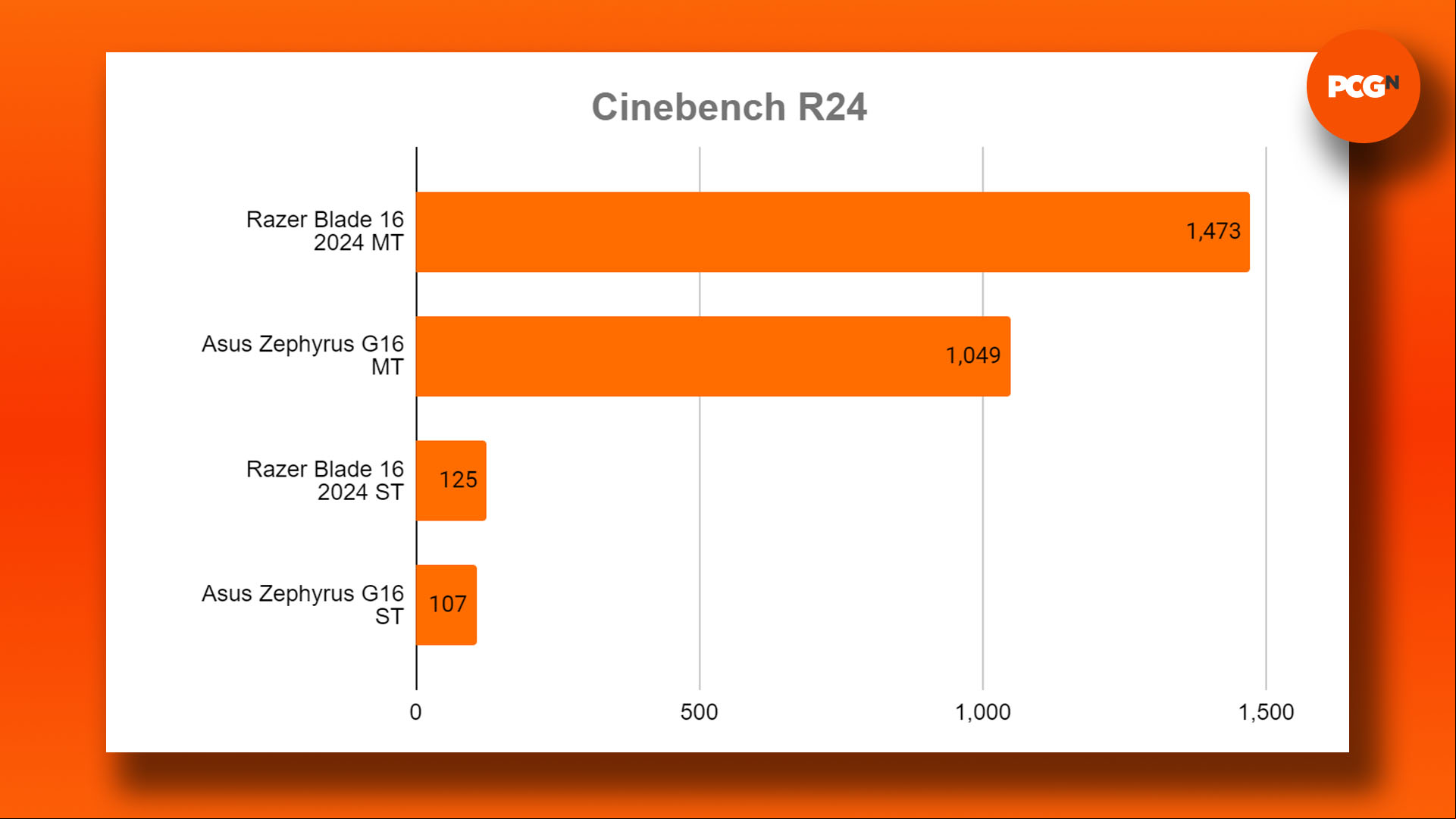 Razer Blade 16 (2024) review: Cinebench benchmark results graph