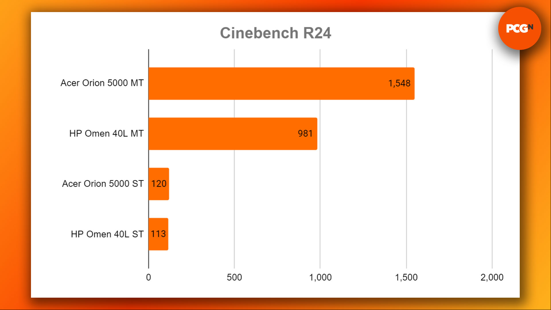 Acer Predator Orion 5000 review: Cinebench results graph