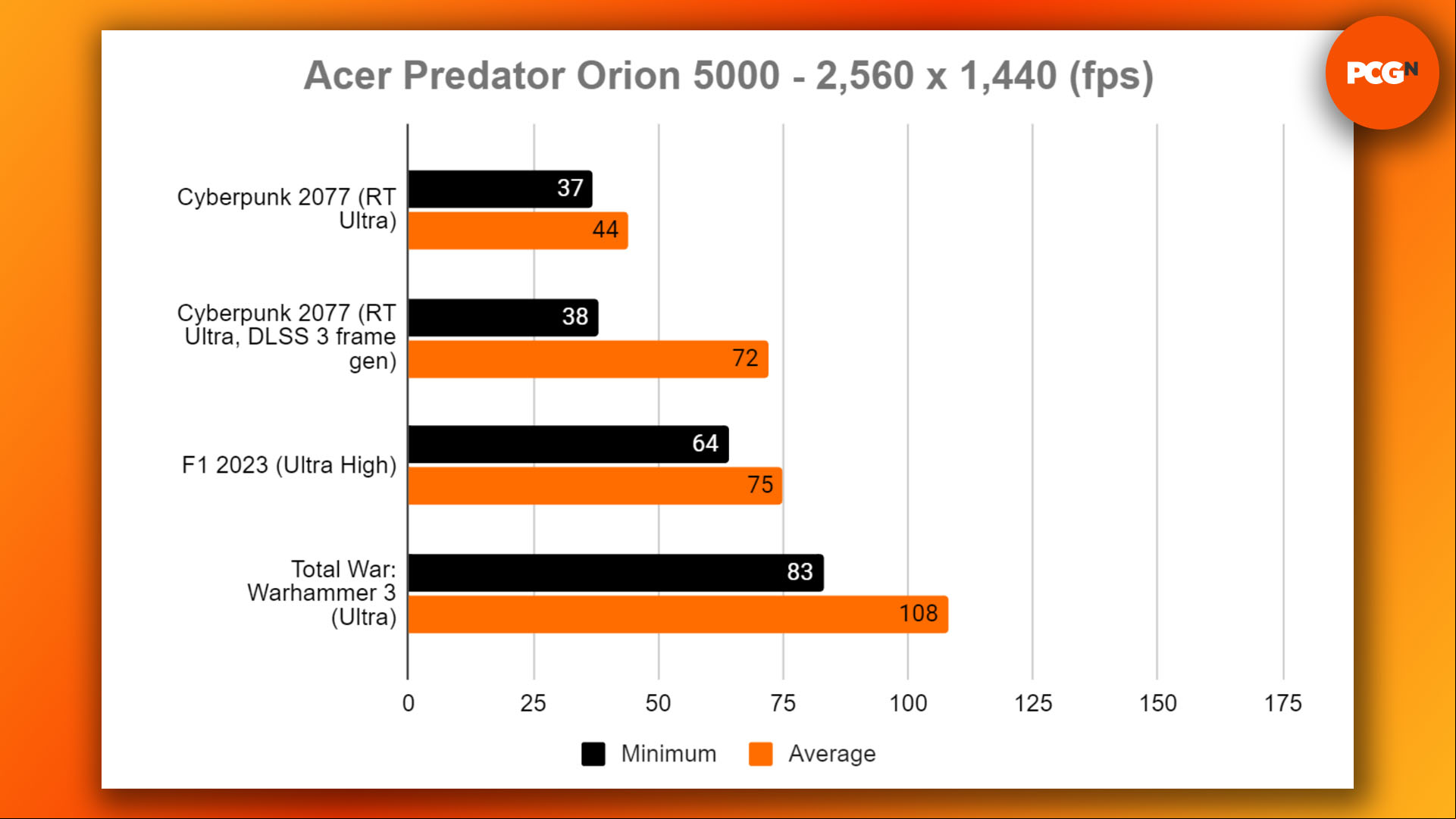 Acer Predator Orion 5000 review: 1440p gaming benchmark results graph