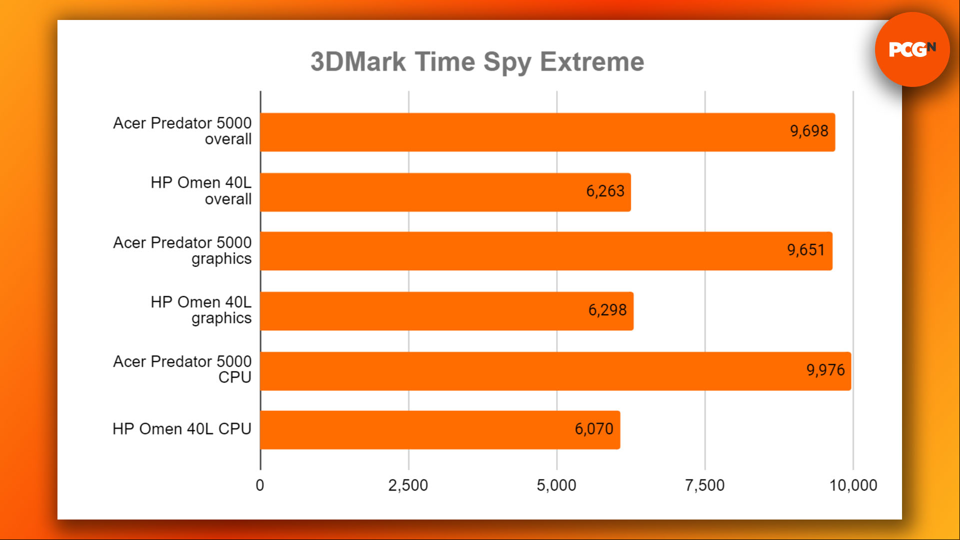 Acer Predator Orion 5000 review: 3DMark Time Spy Extreme results graph
