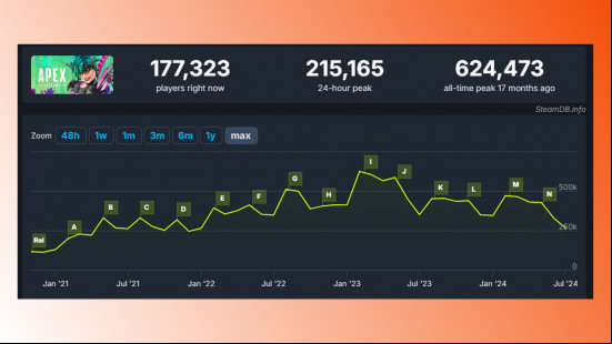 The SteamDB graph for Apex Legends showing the recent decline in player numbers.