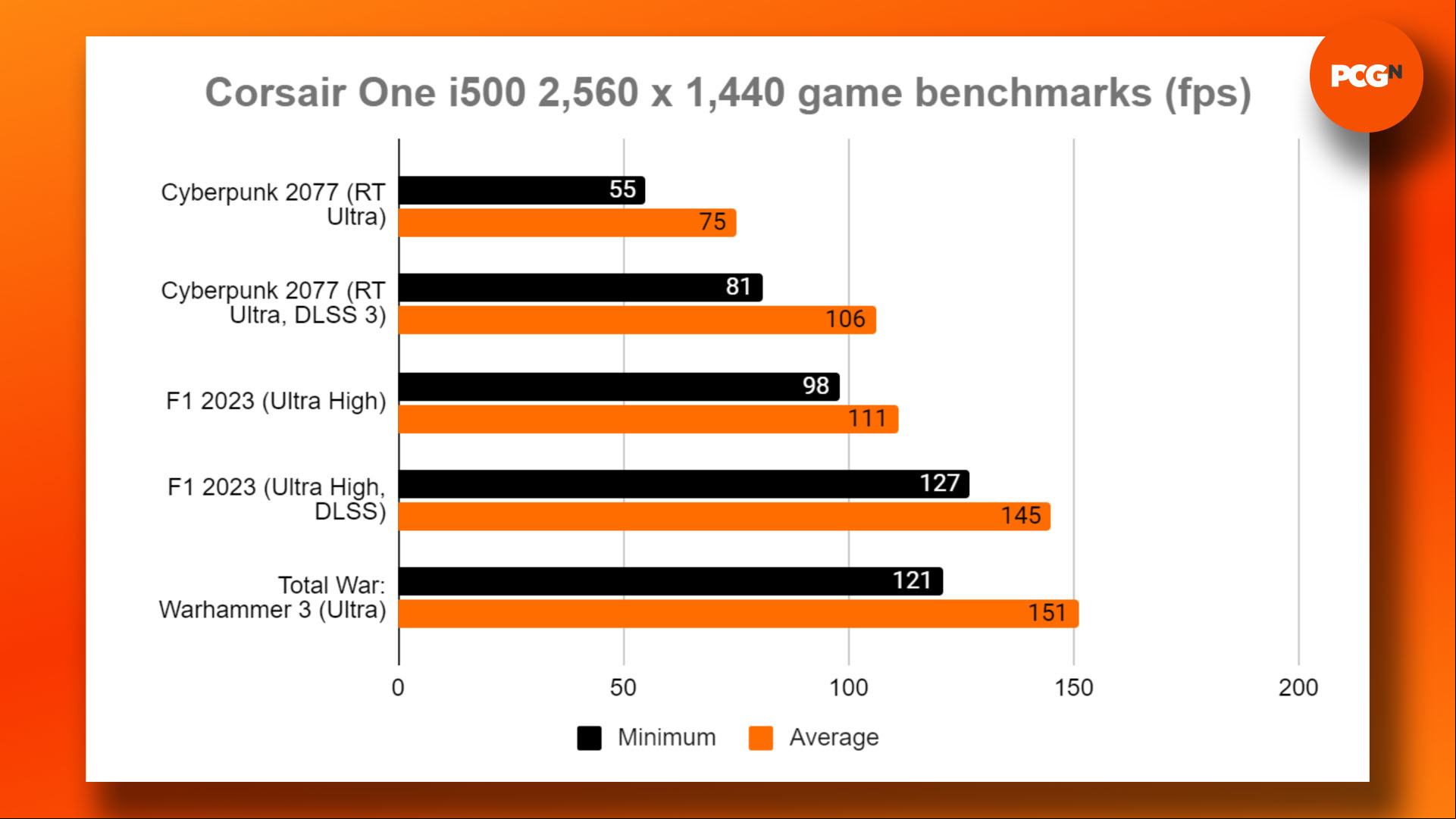 Corsair One 500 review: 1440p game benchmark results graph