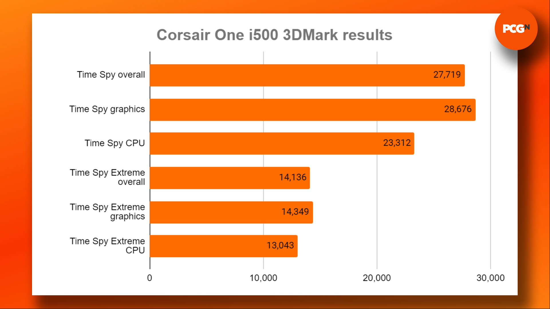 Corsair One 500 review: 3DMark benchmark results graph