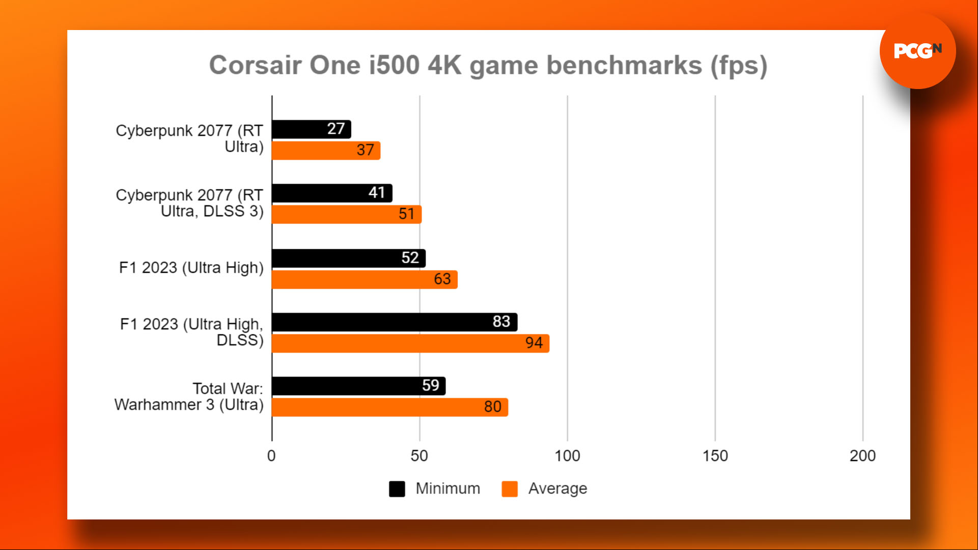 Corsair One 500 review: 4K game benchmark results graph