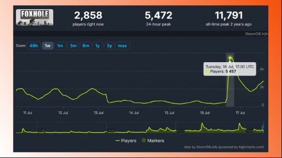 Now's the best time to try out newly updated war MMO Foxhole: A screenshot of Foxhole's current player statistics on Steam.