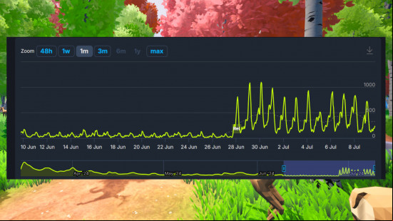 steam db chart showing oh deer gaining and maintain a solid player base, around 700