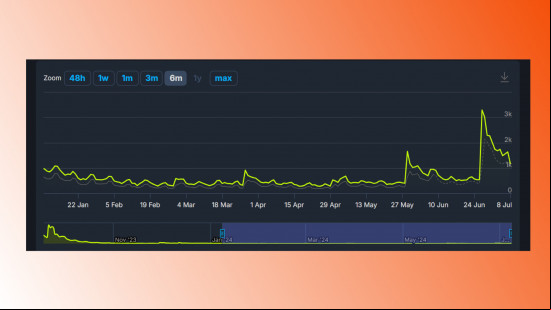 a steamdb chart showing payday 3 getting more players now than in the past 6 months
