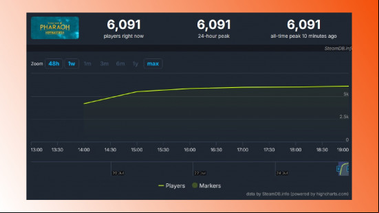Creative Assembly may have saved Total War Pharaoh with Dynasties DLC: A screenshot of Total War: Pharaoh Dynasties' player numbers on Steam.