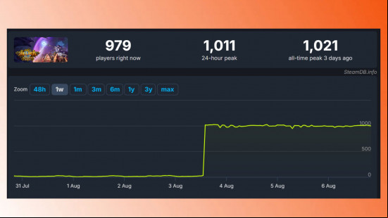 The recent SteamDB chart for Allods Online.