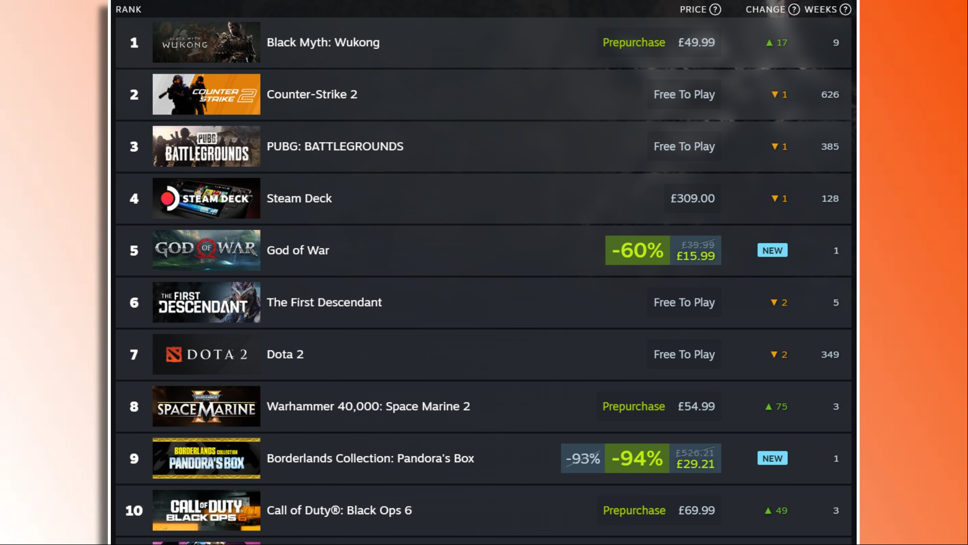 Black Myth Wukong Steam best seller: A screenshot of the Steam top 100 chart, highlighting the rankings of the top games on the platform.