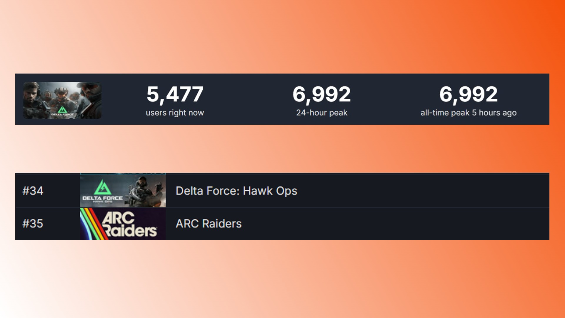 Delta Force Hawk Ops Steam alpha test: Numbers for new extraction shooter and Escape From Tarkov rival Delta Force Hawk Ops