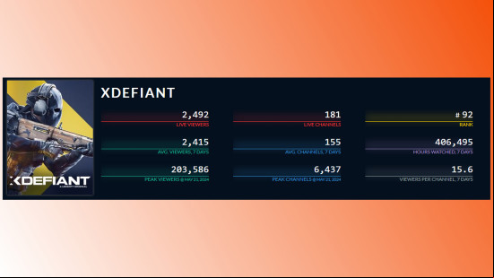 The Twitch stats for XDefiant.