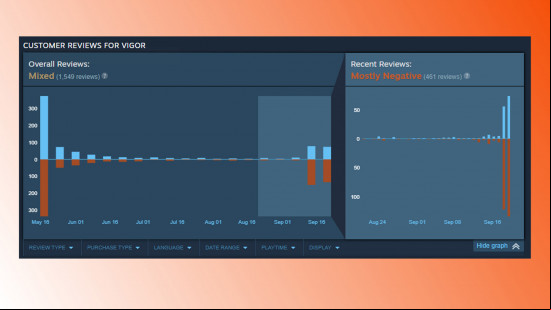Steam reviews showing recent ones have been negative.