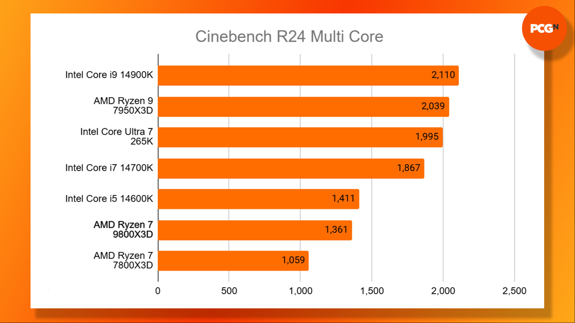 AMD Ryzen 7 9800X3D review: Cinebench R24 Multi Core benchmark results graph.