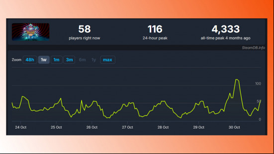 The recent Steam player numbers for Killer Klowns.