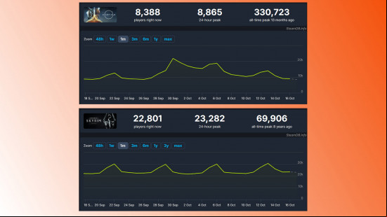 Comparison of the last month of Starfield and Skyrim players.