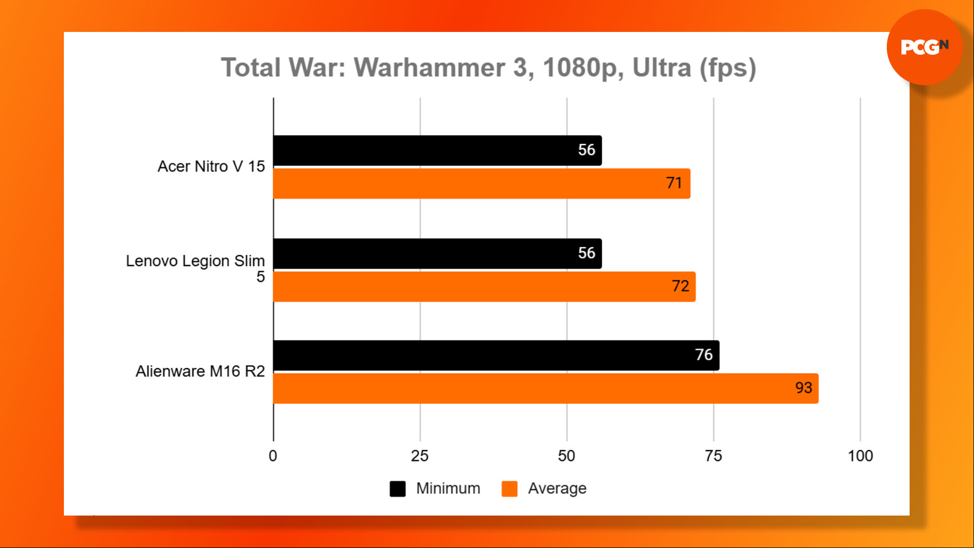 Acer Nitro V 15 review: Total War Warhammer 3 benchmark results graph.