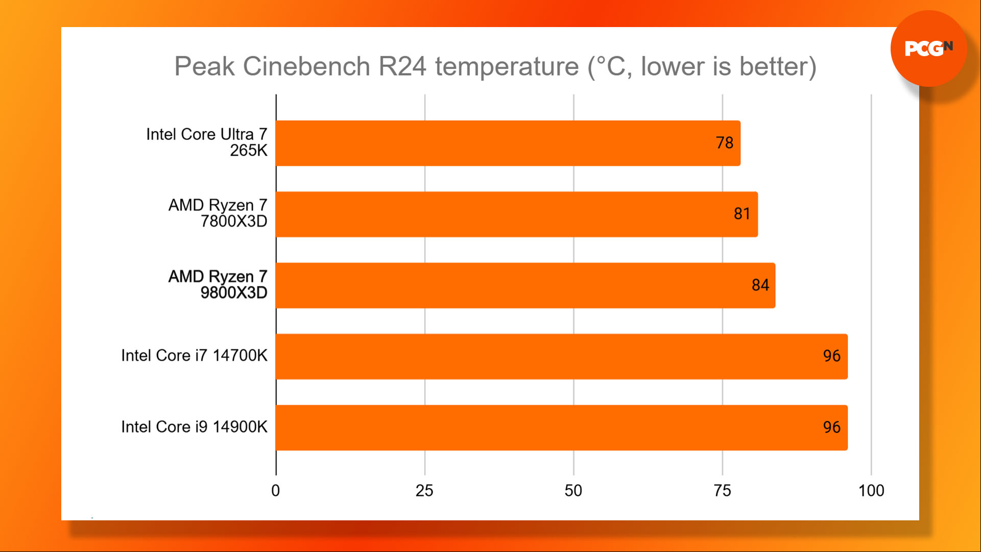 AMD Ryzen 7 9800X3D review: peak Cinebench temperature results graph