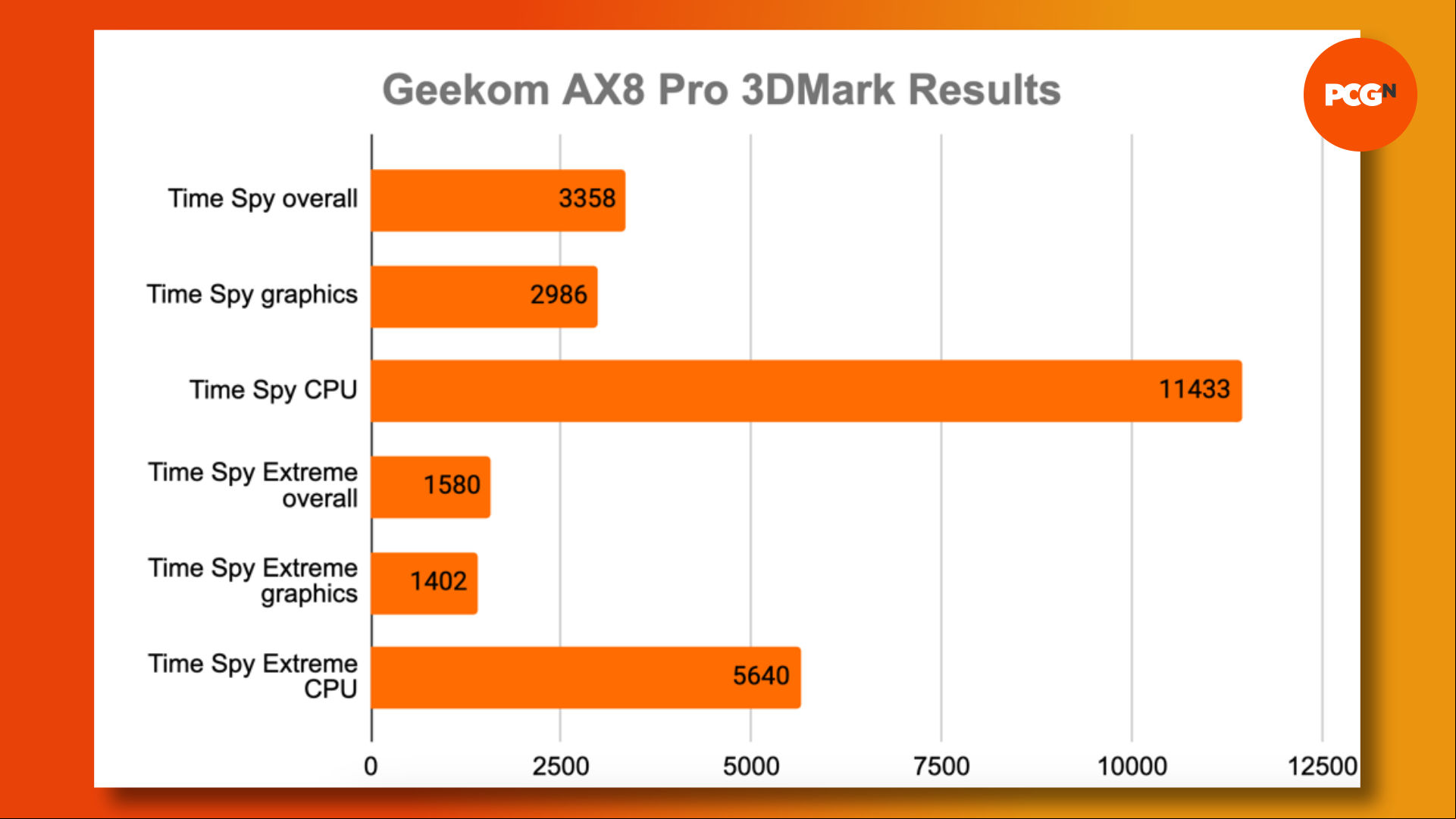 A graphic demonstrating 3DMark benchmark results for the Geekom AX8 Pro mini PC