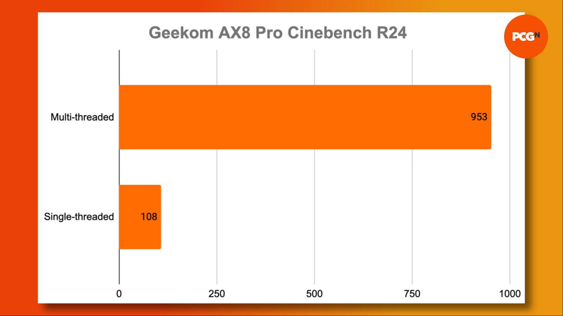 A graphic demonstrating Cinebench R24 benchmark results for the Geekom AX8 Pro mini PC
