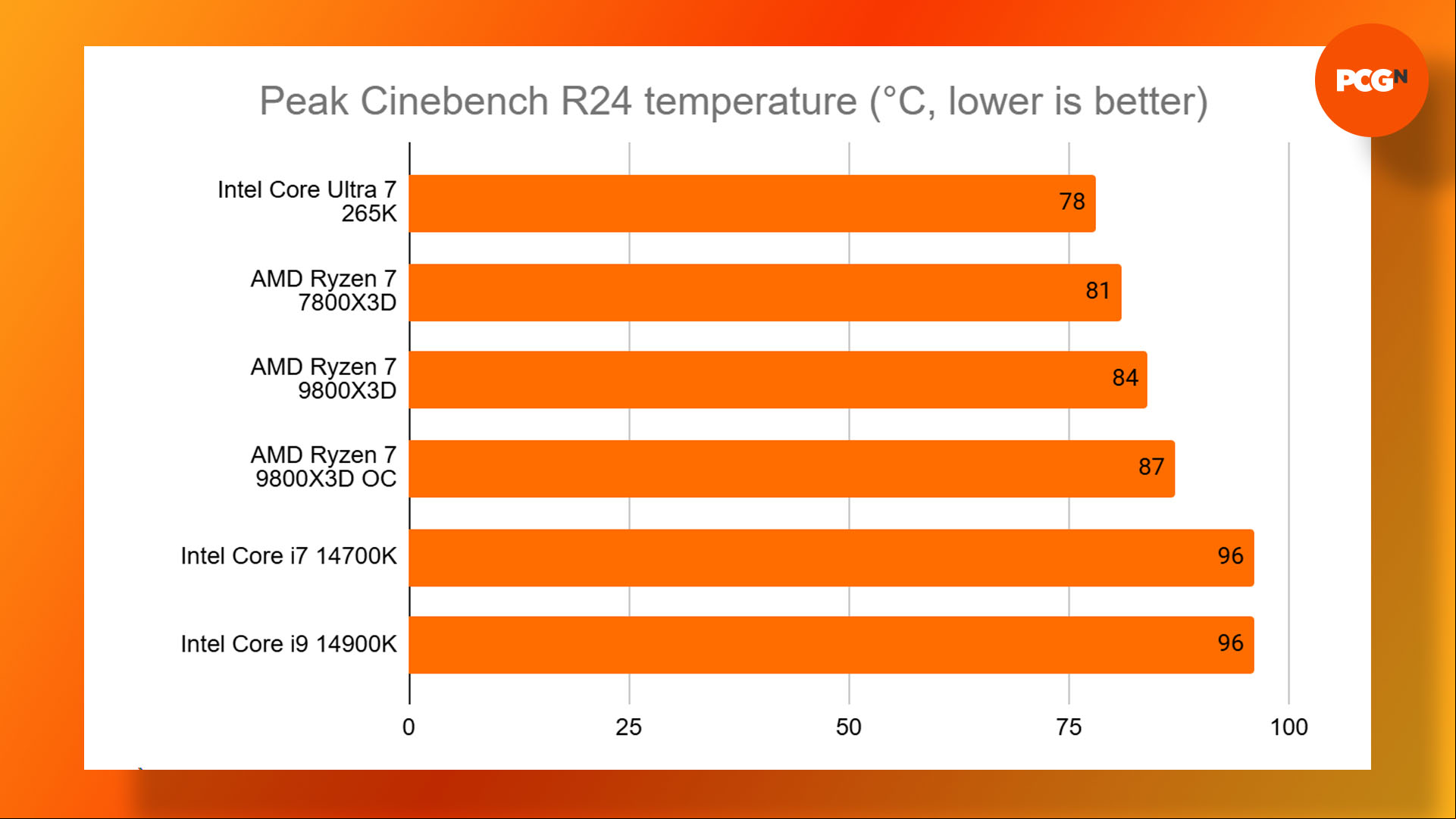 How to overclock the AMD Ryzen 7 9800X3D: Cinebench R24 Multi Core temperature results graph.