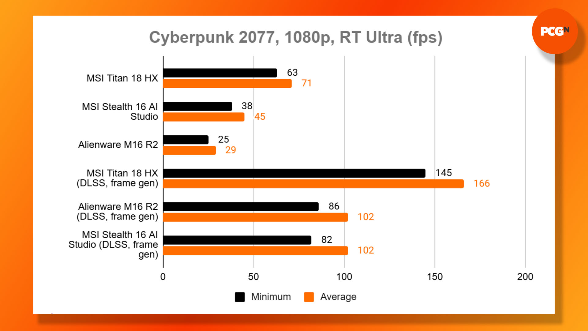 MSI Titan 18 HX review: Cyberpunk 2077 1080p benchmark results graph