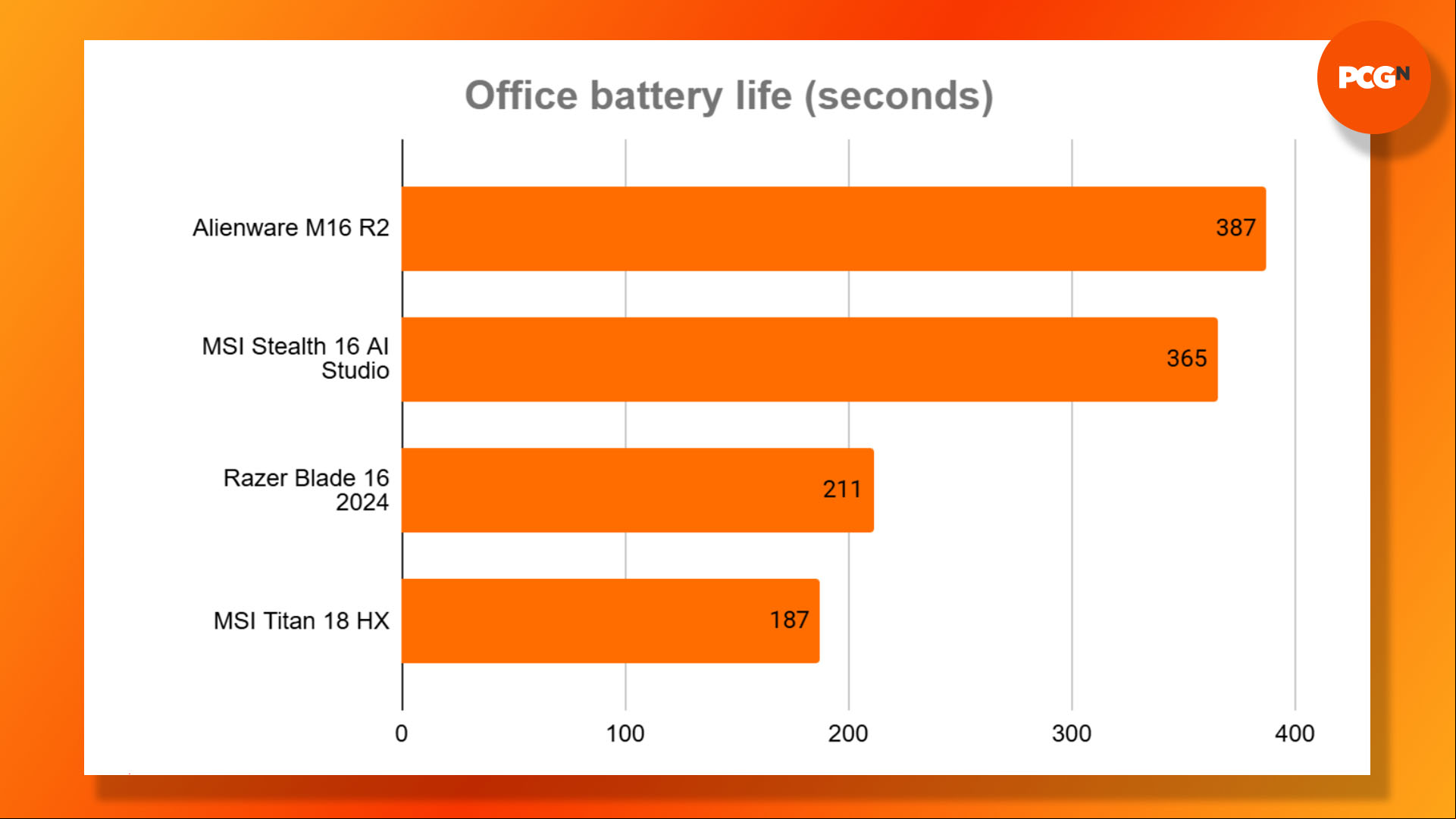 MSI Titan 18 HX review: Office battery life results graph