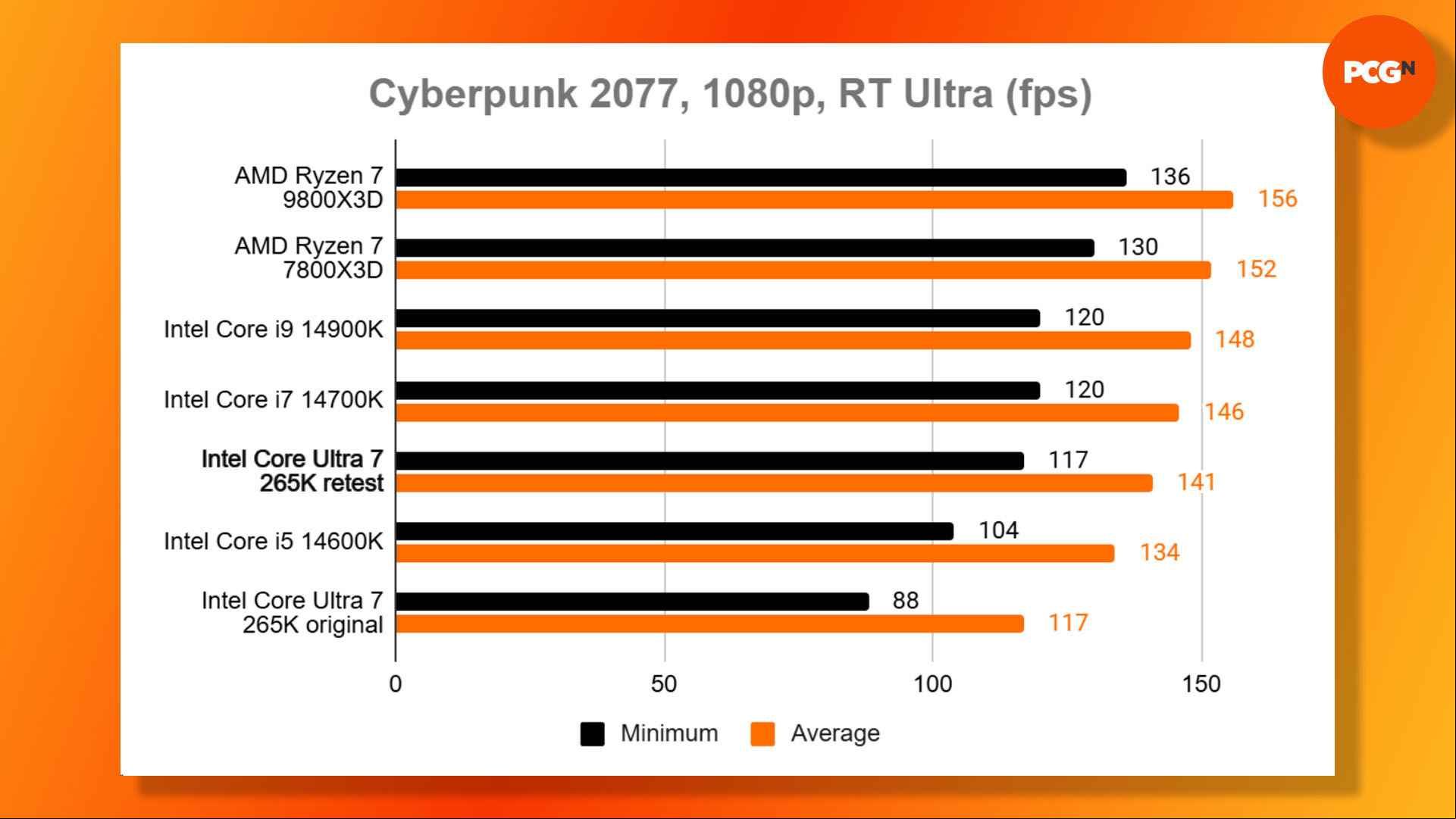 Intel Core Ultra 7 265K benchmark results in Cyberpunk 2077 at ultra settings.