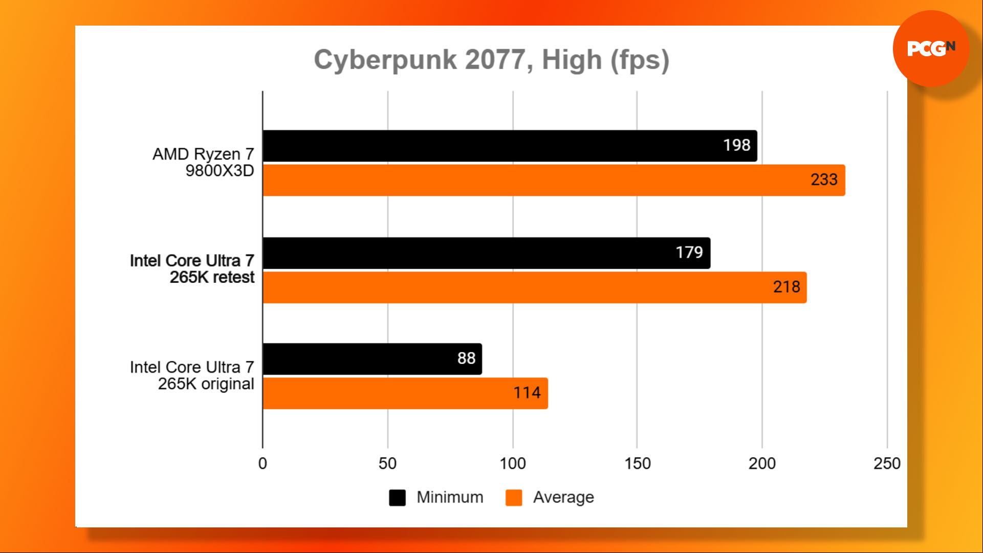 Intel Core Ultra 7 265K benchmark results in Cyberpunk 2077 at high settings.
